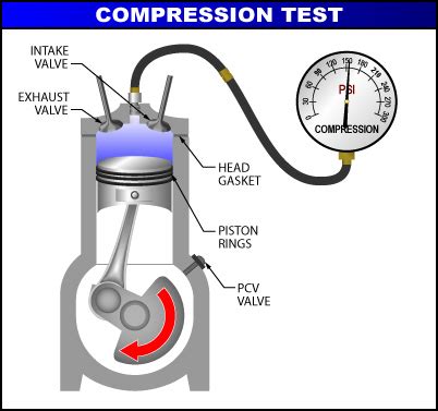 compression test and engine revolution|engine compression test chart.